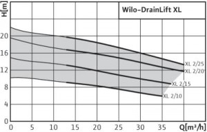 wilo_drainlift_xl_Curve