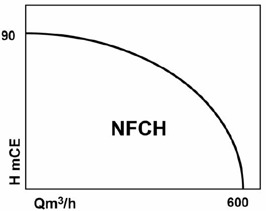 Nfch Agen Pompa Ebara Tangerang | Wilo - Series NFCH For pumping mineral or ...